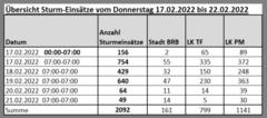Aufstellung Einsätze