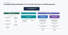 Organigramm Regionalleitstelle & IT
