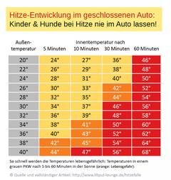 Hitzetabelle Auto